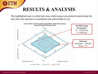 RESULTS & ANALYSIS
The highlighted zone is called safe zone which means any points located inside the
safe zone, the structure is considered safe and reliable to use.
Safe zone
Nultimate = 2100 kN
Ratio = 5.5
Net Pile Group
Eccentricity
X = -238.00 mm
Y= 84.00 mm
 