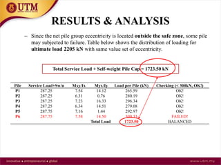 RESULTS & ANALYSIS
– Since the net pile group eccentricity is located outside the safe zone, some pile
may subjected to failure. Table below shows the distribution of loading for
ultimate load 2205 kN with same value set of eccentricity.
Pile Service Load+Sw/n Mxy/Ix Myx/Iy Load per Pile (kN) Checking (< 300kN, OK!)
P1 287.25 7.54 14.12 265.59 OK!
P2 287.25 6.31 0.76 280.19 OK!
P3 287.25 7.23 16.33 296.34 OK!
P4 287.25 6.34 14.51 279.08 OK!
P5 287.75 7.16 1.44 292.97 OK!
P6 287.75 7.58 14.50 309.33 FAILED!
Total Load 1723.50 BALANCED
Total Service Load + Self-weight Pile Cap = 1723.50 kN
 