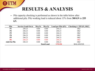RESULTS & ANALYSIS
– Pile capacity checking is performed as shown in the table below after
additional pile. Pile working load is reduced about 15% from 300 kN to 255
kN.
Pile Service Load+Sw/n Mxy/Ix Myx/Iy Load per Pile (kN) Checking (< 255 kN, OK!)
P1 246.21 0.00 0.00 246.21 OK!
P2 246.21 0.00 0.00 246.21 OK!
P3 246.21 0.00 0.00 246.21 OK!
P4 246.21 0.00 0.00 246.21 OK!
P5 246.21 0.00 0.00 246.21 OK!
P6 246.21 0.00 0.00 246.21 OK!
Add-On Pile 246.21 0.00 0.00 246.21 OK!
Total Load 1723.50 BALANCED
 