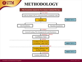 METHODOLOGY
Piles Eccentricity Analysis for Two Columns Combined Pile Cap
Analysis
Zero Eccentricity Non-Zero Eccentricity
Load Balance Check
Establish Net Pile Group
Eccentricity Limit Chart
Establish Optimum Add-
On Pile Location
Load on column 1 & 2, k, conversion factor, eccentricity value
User input
verified
outside safe zone
Centroid Loading, Pile Arrangement & Load Distribution
Location Add-On Pile
to determine
to obtain
checking, < 300 kN
OBJECTIVE 1
OBJECTIVE 2
OBJECTIVE 3
 