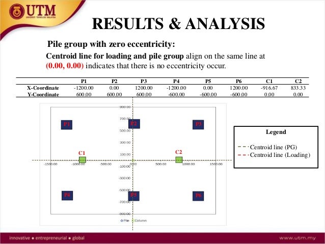 Pile Eccentricity Analysis For 2 Columns Combined Pilecap