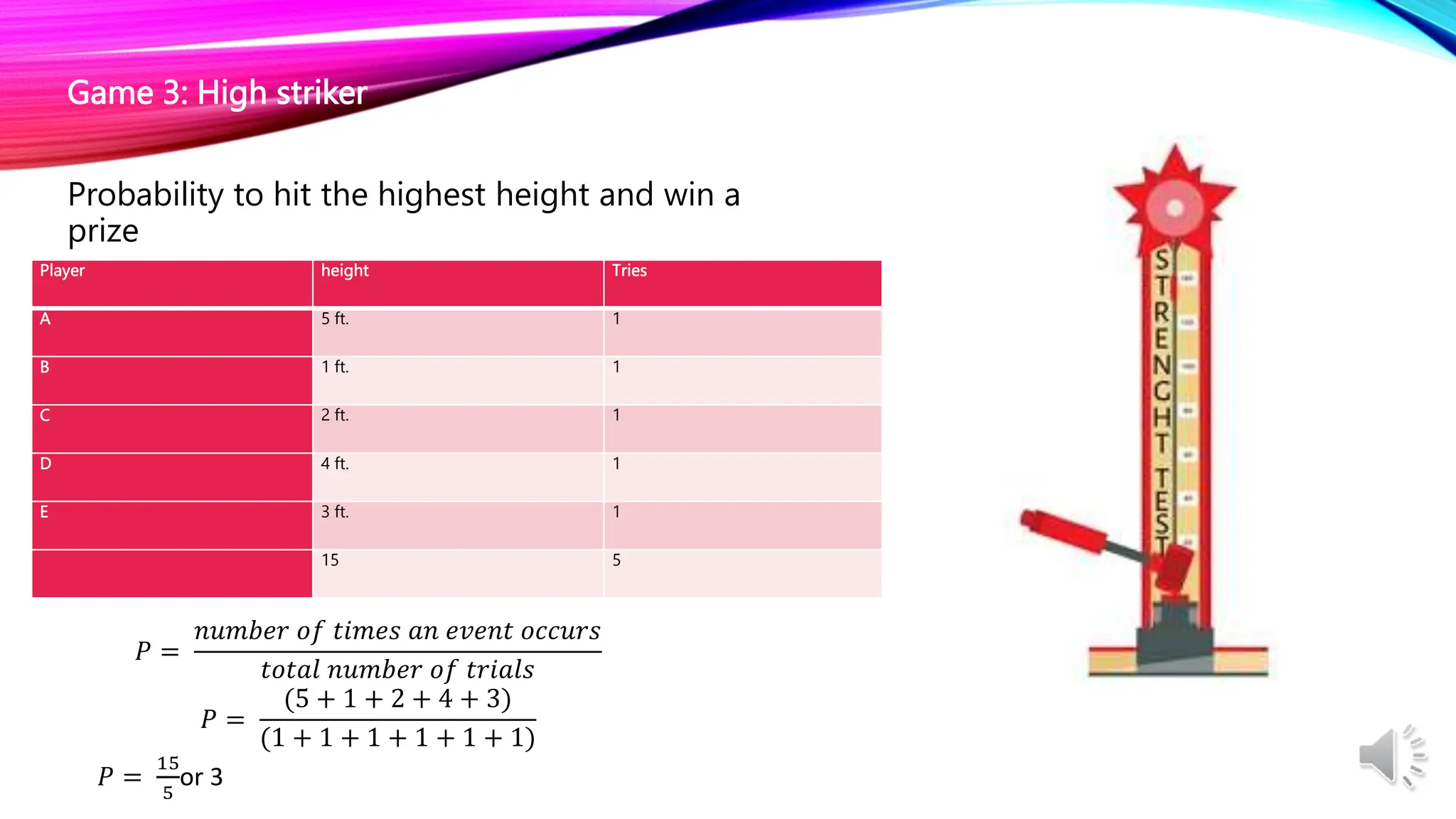 Game 3: High striker
Probability to hit the highest height and win a
prize
Player height Tries
A 5 ft. 1
B 1 ft. 1
C 2 ft. 1
D 4 ft. 1
E 3 ft. 1
15 5
𝑃 =
𝑛𝑢𝑚𝑏𝑒𝑟 𝑜𝑓 𝑡𝑖𝑚𝑒𝑠 𝑎𝑛 𝑒𝑣𝑒𝑛𝑡 𝑜𝑐𝑐𝑢𝑟𝑠
𝑡𝑜𝑡𝑎𝑙 𝑛𝑢𝑚𝑏𝑒𝑟 𝑜𝑓 𝑡𝑟𝑖𝑎𝑙𝑠
𝑃 =
(5 + 1 + 2 + 4 + 3)
(1 + 1 + 1 + 1 + 1 + 1)
𝑃 =
15
5
or 3
 
