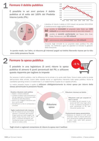 1      Fermare il debito pubblico

       È possibile in sei anni portare il debito
                                                                                 130
                                                                                 125
                                                                                 120
                                                                                 115
                                                                                 110
       pubblico al di sotto del 100% del Prodotto                                105
       Interno Lordo (PIL)                                                       100
                                                                                   95
                                                                                        2011    2012   2013   2014   2015   2016   2017   2018


                                                           L’obiettivo di ridurre il debito di 210 miliardi nel periodo 2013-2018
                                                           è realisticamente raggiungibile attraverso:
                                                                   vendita di immobili di proprietà dello Stato per 105
                                                                   miliardi (su un valore totale stimato di oltre 400 miliardi)
                                                                   vendita di società partecipate dal Tesoro (Eni, Enel,
                                                                   Poste, Ferrovie ecc.) per 90 miliardi

                                                                   valorizzazione delle concessioni per 15 miliardi

                                                            Iniziando dagli immobili la cui proprietà resta pubblica fino alla
                                                            vendita, ma mettendo a gara tra operatori di mercato la gestione
                                                            della transizione.
        In questo modo, tra l’altro, si riducono gli interessi pagati sul debito liberando risorse per la ridu-
        zione della pressione fiscale



2      Fermare la spesa pubblica

       È possibile in una legislatura (5 anni) ridurre la spesa
                                                                                                              -6%
       pubblica di almeno 6 punti percentuali del PIL e utilizzare
       questo risparmio per tagliare le imposte

        Per azzerare il deficit pubblico, cioè la differenza tra le entrate e le uscite dello Stato, finora è stata scelta la strada
        dell’aumento delle entrate, ovvero delle imposte senza un significativo intervento sulla spesa pubblica. Anche la
        cosiddetta spending review si è trasformata in un trasferimento di spese da un capitolo all’altro.
        La nostra proposta invece è quella di utilizzare obbligatoriamente la minor spesa per ridurre della
        stessa percentuale la pressione fiscale.

         Drastica riduzione costi politica                                                     Riduzione interessi sul debito
         • Abolire i rimborsi elettorali
         • Limitare le spese e gli emolumenti di
           tutti gli organismi a cominciare dalla                                                  Riduzione costi per acquisti di
           Presidenza della Repubblica
                                                                                                   beni e servizi
         • Ridurre con maggiore decisione auto
           blu e voli di stato                                                                     • La spesa per gli acquisti è cre-
                                                                                                     sciuta del 50% circa negli ultimi
         • Semplificare la rete di ambasciate e               Riduzione                              5 anni, si possono recuperare 2
           consolati
                                                                                                     punti percentuali di PIL solo
                                                                spesa                                riducendo questa voce
         Taglio trasferimenti alle imprese
         • Dei 33 miliardi di euro che lo Stato
           spende in ‘contributi alle imprese’                                                 Contenimento spesa pensionistica
           la gran parte son soldi erogati a sé                                                • Moderare la crescita al 1,9% annuo
           stesso: Poste, Ferrovie, Anas. Poi vi                                                 limitando i tassi di crescita delle pen-
           sono i i contributi all’editoria, per                                                 sioni attualmente erogate garantendo
           l’emittenza locale e vari fondi mini-                                                 il valore reale netto delle pensioni
           steriali di dubbia utilità                                                            basse e medie


        Tagli mirati e ragionati consentono di ridurre la spesa non il welfare



FARE per Fermare il declino                                                                             1 Debito pubblico - 2 Spesa pubblica
 