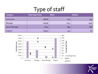 Type of staff
Category                                     Total Page Views              Mean                                             Median

Curriculum                                                       58638                                                407             334
Manager                                                          28298                                       1572                    1309
Senior Manager                                                     7164                                               895             867
Support                                                          69373                                                745             85

                                80000                                                     1800

                                70000                                                     1600

                                60000                                                     1400




                                                                                                 Average Page Views
             Total Page Views




                                                                                          1200
                                50000
                                                                                          1000
                                40000
                                                                                          800
                                30000
                                                                                          600
                                20000                                                     400
                                10000                                                     200            Total Page Views
                                    0                                                     0              Mean
                                        Curriculum   Manager   Senior Manager   Support                  Median
 