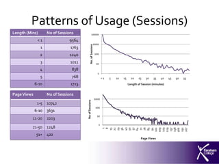 Patterns of Usage (Sessions)
Length (Mins)       No of Sessions                   10000

              <1               9564
                                                            1000




                                               No. of Sessions
                1               1763
                2               1240                             100

                3               1011                              10
                4                838
                                                                   1
                5                768                                    <1   5   10   15     20   25    30    35   40    45   50   55
             6-10               1723                                                       Length of Session (minutes)


Page Views          No of Sessions
                                                                 1000
                                       No of Sessions



              1-5   10742
                                                                  100
             6-10   3631
                                                                   10
          11-20     2203
                                                                    1
          21-50     1248




                                                                        158

                                                                        191
                                                                         22

                                                                         36


                                                                         57

                                                                         71
                                                                          1




                                                                         78
                                                                         29




                                                                         64


                                                                         85
                                                                         94
                                                                        101
                                                                        109
                                                                          8
                                                                         15




                                                                        119
                                                                         43
                                                                         50




                                                                        166

                                                                        207
                                                                        137
                                                                        129
             51+    422
                                                                                                    Page Views
 