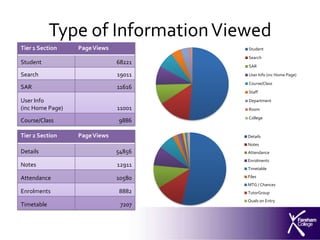 Type of Information Viewed
Tier 1 Section    Page Views           Student
                                       Search
Student                        68221
                                       SAR
Search                         19011   User Info (inc Home Page)
                                       Course/Class
SAR                            11616
                                       Staff

User Info                              Department
(inc Home Page)                11001   Room
                                       College
Course/Class                   9886

Tier 2 Section    Page Views           Details
                                       Notes
Details                        54856   Attendance
                                       Enrolments
Notes                          12911
                                       Timetable

Attendance                     10580   Files
                                       MTG / Chances
Enrolments                     8882    TutorGroup
                                       Quals on Entry
Timetable                       7207
 