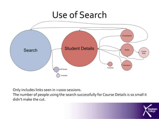 Use of Search




Only includes links seen in >1000 sessions.
The number of people using the search successfully for Course Details is so small it
didn’t make the cut.
 