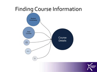 Finding Course Information
 
