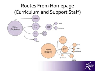 Routes From Homepage
(Curriculum and Support Staff)
 