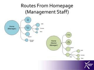 Routes From Homepage
 (Management Staff)
 