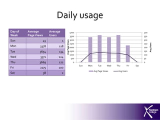 Daily usage
Day of   Average        Average                        4000                                                      400
Week     Page Views     Users                          3500                                                      350

Sun               45              1                    3000                                                      300




                                      Avg Page Views




                                                                                                                       Avg Users
                                                       2500                                                      250
Mon              3378         118                      2000                                                      200
Tue             3654          134                      1500                                                      150
                                                       1000                                                      100
Wed              3371         124                       500                                                      50
Thu             3669          122                         0                                                      0
                                                              Sun   Mon       Tue     Wed   Thu      Fri   Sat
Fri              2275         100
                                                                          Avg Page Views     Avg Users
Sat               38              2
 