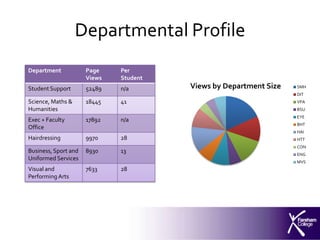 Departmental Profile
Department            Page    Per
                      Views   Student
Student Support       52489   n/a       Views by Department Size   SMH
                                                                   DIT
Science, Maths &      18445   41                                   VPA
Humanities                                                         BSU
                                                                   EYE
Exec + Faculty        17892   n/a
                                                                   BHT
Office
                                                                   HAI
Hairdressing          9970    28                                   HTT
                                                                   CON
Business, Sport and   8930    13                                   ENG
Uniformed Services                                                 MVS
Visual and            7633    28
Performing Arts
 