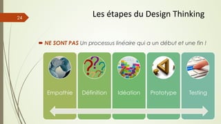´ NE SONT PAS Un processus linéaire qui a un début et une fin !
Empathie Définition Idéation Prototype Testing
Les	
  étapes	
  du	
  Design	
  Thinking	
  24
 