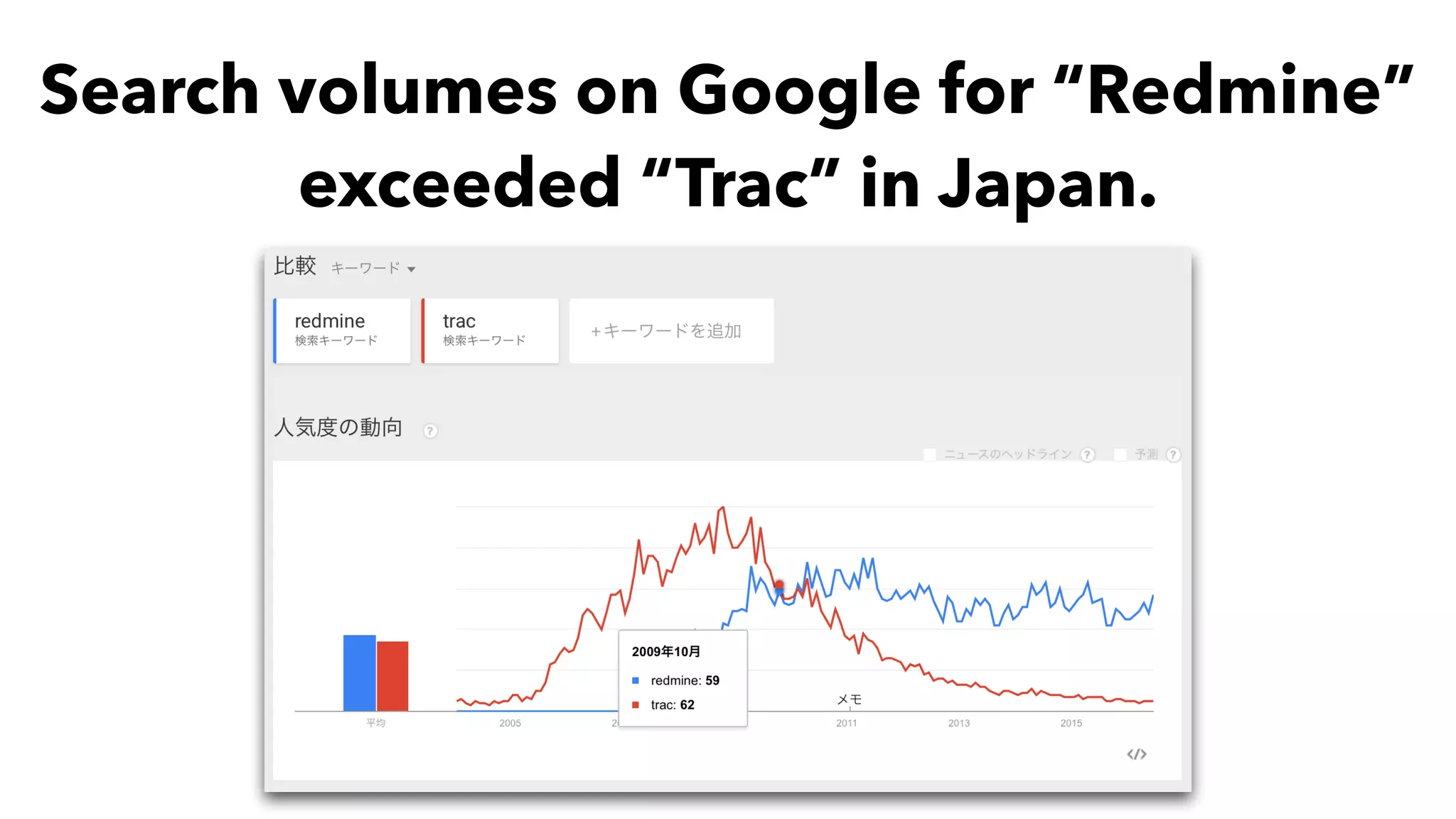 Search volumes on Google for “Redmine”
exceeded “Trac” in Japan.
 