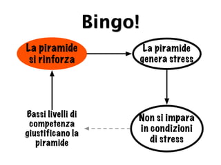 Bingo!
La piramide                  La piramide
 si rinforza                genera stress




Bassi livelli di        Non si impara
 competenza
                        in condizioni
giustificano la
   piramide                di stress
 