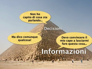 Non ho
      capito di cosa sta
          parlando...


                     Decisioni

Ma dico comunque              Devo convincere il
    qualcosa!                mio capo a lasciarmi
                              fare questa cosa...


                   Informazioni
 