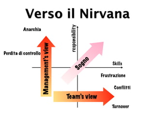 Verso il Nirvana



                                            responsibility
          Anarchia


                       Management’s view
Perdita di controllo




                                                             o
                                                             gn
                                                                       Skills

                                               So                 Frustrazione

                                                                        Conflitti

                                           Team’s view
                                                                       Turnover
 