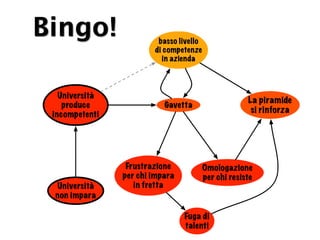 Bingo!                   basso livello
                        di competenze
                          in azienda



   Università
                                                      La piramide
    produce                Gavetta
                                                       si rinforza
 incompetenti




                 Frustrazione            Omologazione
                per chi impara           per chi resiste
 Università        in fretta
 non impara

                                 Fuga di
                                 talenti
 