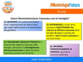 Scuola
1): INCONTRA con cadenza periodica
1): INCONTRA con cadenza periodica
tutti i irappresentanti di classe (oltre
tutti rappresentanti di classe (oltre
agli organi della Scuola e le associazioni
agli organi della Scuola e le associazioni
dei genitori)
dei genitori)

3): PREDISPONE ADEGUATI PROGETTI in
3): PREDISPONE ADEGUATI PROGETTI in
risposta alle esigenze espresse dalle
risposta alle esigenze espresse dalle
famiglie, attraverso ililcoinvolgimento
famiglie, attraverso coinvolgimento
dell’associazionismo e delle strutture
dell’associazionismo e delle strutture
formative presenti sul territorio
formative presenti sul territorio

2): DISTRIBUISCE aainizio anno
2): DISTRIBUISCE inizio anno
scolastico QUESTIONARI che
scolastico QUESTIONARI che
rilevino le effettive necessità delle
rilevino le effettive necessità delle
famiglie di cura e custodia dei
famiglie di cura e custodia dei
bambini, oltre l’orario scolastico e
bambini, oltre l’orario scolastico e
nei mesi estivi
nei mesi estivi
4): INFORMA
4): INFORMA
TEMPESTIVAMENTE LE
TEMPESTIVAMENTE LE
FAMIGLIE riguardo le
FAMIGLIE riguardo le
soluzioni elaborate
soluzioni elaborate

FARE TERRITORIO

 
