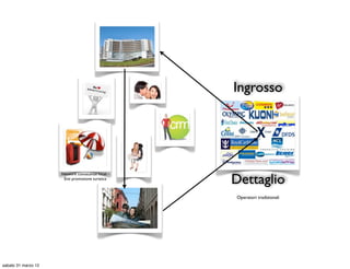 Ingrosso




                                                   Dettaglio
                     Network conoscenze locali -
                      Enti promozione turistica



                                                   Operatori tradizionali




sabato 31 marzo 12
 