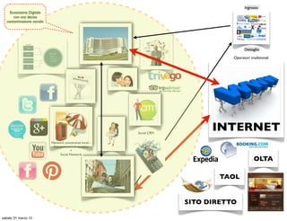 Ingrosso
    Ecosistema Digitale
      con una decisa
  contaminazione sociale




                                                                                       Dettaglio

                                                                                 Operatori tradizionali




                                                         Social CRM
                                                                            INTERNET
                           Network conoscenze locali -
                            Enti promozione turistica
                                        +
                                 Social Network
                                                                                             OLTA

                                                                              TAOL


                                                                      SITO DIRETTO

sabato 31 marzo 12
 