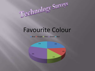 Technology Surveys