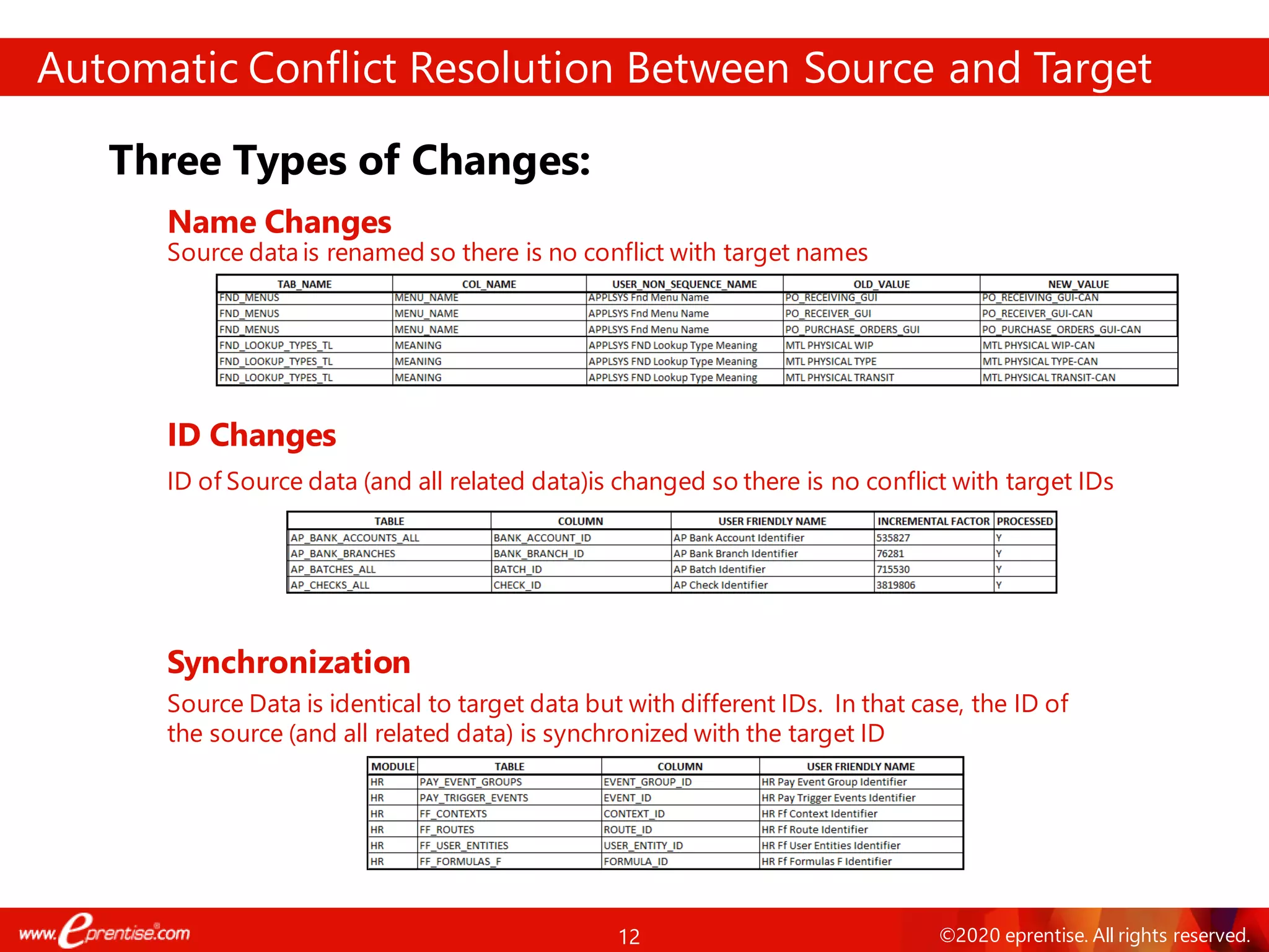 12 ©2020 eprentise. All rights reserved.
Automatic Conflict Resolution Between Source and Target
Three Types of Changes:
ID of Source data (and all related data)is changed so there is no conflict with target IDs
Source Data is identical to target data but with different IDs. In that case, the ID of
the source (and all related data) is synchronized with the target ID
Source data is renamed so there is no conflict with target names
Synchronization
Name Changes
ID Changes
 