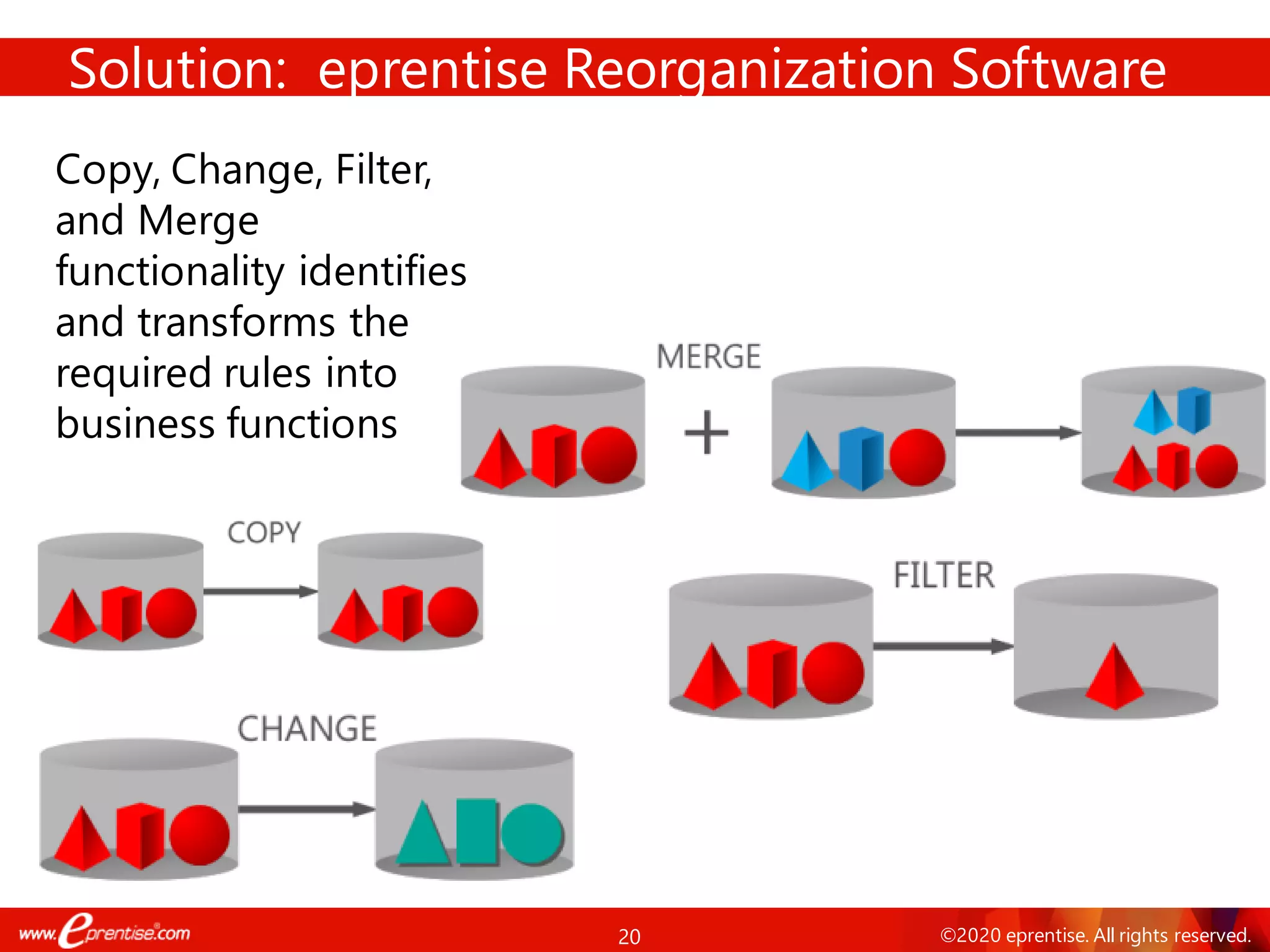 20 ©2020 eprentise. All rights reserved.
Solution: eprentise Reorganization Software
Copy, Change, Filter,
and Merge
functionality identifies
and transforms the
required rules into
business functions
 