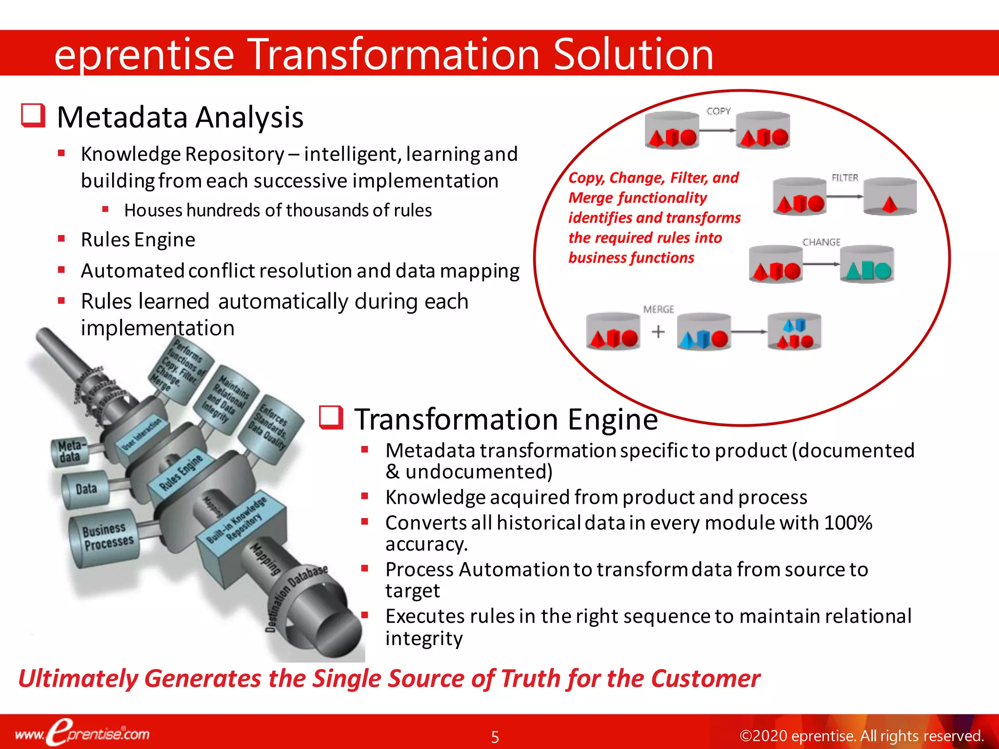 5 ©2020 eprentise. All rights reserved.
Copy, Change, Filter, and
Merge functionality
identifies and transforms
the required rules into
business functions
eprentise Transformation Solution
Ultimately Generates the Single Source of Truth for the Customer
❑ Transformation Engine
▪ Metadata transformationspecificto product (documented
& undocumented)
▪ Knowledge acquired from product and process
▪ Converts all historicaldatain every module with 100%
accuracy.
▪ Process Automationto transformdata from source to
target
▪ Executes rules in the right sequence to maintain relational
integrity
❑ Metadata Analysis
▪ Knowledge Repository – intelligent,learningand
buildingfromeach successive implementation
▪ Houses hundreds of thousands of rules
▪ Rules Engine
▪ Automatedconflict resolution and data mapping
▪ Rules learned automatically during each
implementation
 