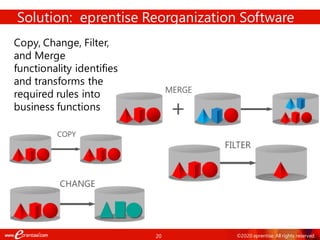20 ©2020 eprentise. All rights reserved.
Solution: eprentise Reorganization Software
Copy, Change, Filter,
and Merge
functionality identifies
and transforms the
required rules into
business functions
 