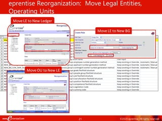 21 ©2020 eprentise. All rights reserved.
Move LE to New Ledger
eprentise Reorganization: Move Legal Entities,
Operating Units
Move OU to New LE
Move LE to New BG
 