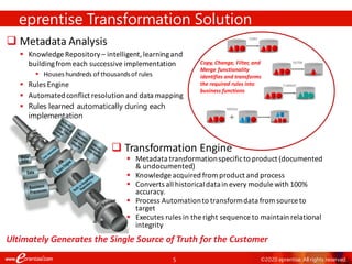 5 ©2020 eprentise. All rights reserved.
Copy, Change, Filter, and
Merge functionality
identifies and transforms
the required rules into
business functions
eprentise Transformation Solution
Ultimately Generates the Single Source of Truth for the Customer
❑ Transformation Engine
▪ Metadata transformationspecificto product (documented
& undocumented)
▪ Knowledge acquired from product and process
▪ Converts all historicaldatain every module with 100%
accuracy.
▪ Process Automationto transformdata from source to
target
▪ Executes rules in the right sequence to maintain relational
integrity
❑ Metadata Analysis
▪ Knowledge Repository – intelligent,learningand
buildingfromeach successive implementation
▪ Houses hundreds of thousands of rules
▪ Rules Engine
▪ Automatedconflict resolution and data mapping
▪ Rules learned automatically during each
implementation
 