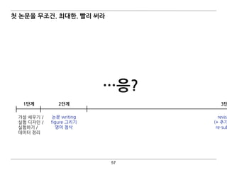 57
첫 논문을 무조건. 최대한. 빨리 써라
가설 세우기 /
실험 디자인 /
실험하기 /  
데이터 정리
논문 writing
figure 그리기
영어 첨삭
revisi
(+ 추가
re-sub
1단계 2단계 3단
…응?
 