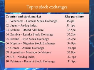 Top 10 stock exchanges
Country and stock market Rise per share
01. Venezuela – Caracas Stock Exchange 452pc
02. Japan – Jasdaq index 51.1pc
03. Iceland – OMXI All Share 38.5pc
04. Zambia – Lusaka Stock Exchange 37.2pc
05. Ireland – Irish Stock Exchange 35.2pc
06. Nigeria – Nigerian Stock Exchange 34.9pc
07. Greece – Athens Exchange 34.5pc
08. Argentina – Mercado de Valores 33.9pc
09. US – Nasdaq index 33.7pc
10. Pakistan – Karachi Stock Exchange 31.8pc
 