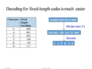 Decodingfor fixed-length codesismuch easier
Character Fixed
length
encoding
E 000
A 001
C 010
T 100
K 110
N 111
010001100110111000
010 001 100 110 111 000
Divide into 3’s
C A T K N E
Decode
4/21/2020 Huffman Coding 13
 
