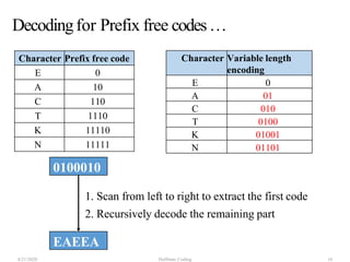 Decodingfor Prefix free codes…
0100010
EAEEA
4/21/2020 Huffman Coding 16
Character Prefix free code
E 0
A 10
C 110
T 1110
K 11110
N 11111
Character Variable length
encoding
E 0
A 01
C 010
T 0100
K 01001
N 01101
1. Scan from left to right to extract the first code
2. Recursively decode the remaining part
 