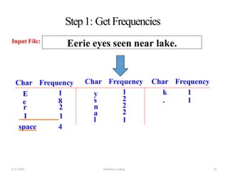 Step1: GetFrequencies
Eerie eyes seen near lake.
Char Frequency
E
e
1
8
k
.
1
1
r 2
I 1
y
s
n
a
l
1
2
2
2
1
Input File:
4/21/2020 Huffman Coding 26
Char Frequency Char Frequency
space 4
 