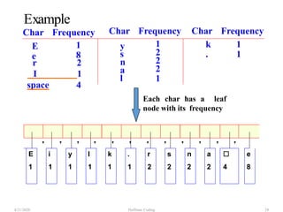 Example
E
1
i
1
y
1
l
1
k
1
.
1
r
2
s
2
n
2
a
2
☐
4
e
8
Each char has a leaf
node with its frequency
4/21/2020 Huffman Coding 28
Char Frequency
E
e
1
8
k
.
1
1
r 2
I 1
y
s
n
a
l
1
2
2
2
1
Char Frequency Char Frequency
space 4
 