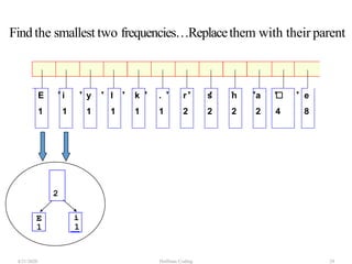 Find the smallest two frequencies…Replacethem with their parent
E
1
i
1
y
1
l
1
k
1
.
1
r
2
s
2
n
2
a
2
☐
4
e
8
E
1
i
1
2
4/21/2020 Huffman Coding 29
 