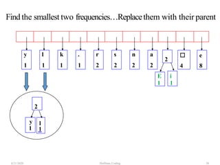 E i
1 1
y
1
l
1
k
1
.
1
r
2
s
2
n
2
a
2
☐
4
e
8
2
y
1
l
1
2
4/21/2020 Huffman Coding 30
Find the smallest two frequencies…Replacethem with their parent
 