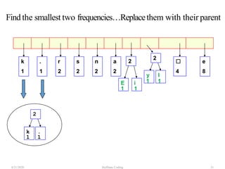 E i
1 1
k
1
.
1
r
2
s
2
n
2
a
2
☐
4
e
8
2
y l
1 1
2
k .
1 1
2
4/21/2020 Huffman Coding 31
Find the smallest two frequencies…Replacethem with their parent
 