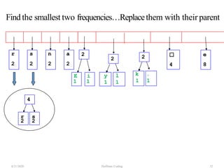 E i
1 1
r
2
s
2
n
2
a
2
☐
4
e
8
2
y l
1 1
2
k .
1 1
2
r s
2 2
4
4/21/2020 Huffman Coding 32
Find the smallest two frequencies…Replacethem with their parent
 