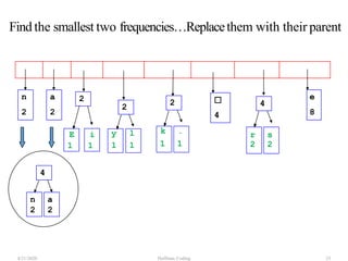 E i
1 1
n
2
a
2
☐
4
e
8
2
y l
1 1
2
k .
1 1
2
r s
2 2
4
n a
2 2
4
4/21/2020 Huffman Coding 33
Find the smallest two frequencies…Replacethem with their parent
 
