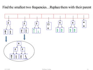 E i
1 1
☐
4
e
8
2
y l
1 1
2
k .
1 1
2
r s
2 2
4
n a
2 2
4
E i
2
y l
1 1 1 1
2
4
4/21/2020 Huffman Coding 34
Find the smallest two frequencies…Replacethem with their parent
 