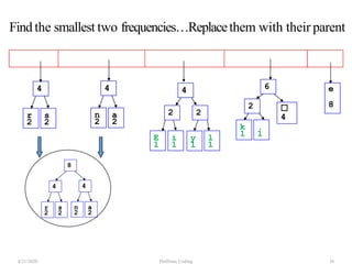 E i
1 1
☐
4
e
8
2
y
1
l
1
2
k .
1 1
2
r s
2 2
4
n a
2 2
4 4 6
r
4
s n a
2 2 2 2
4
8
4/21/2020 Huffman Coding 36
Find the smallest two frequencies…Replacethem with their parent
 
