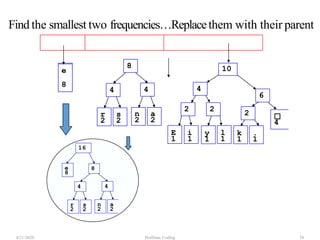 ☐
4
e
8
2 2
E i y l k .
1 1 1 1 1 1
2r s
2 2
4
n a
2 2
4 4
6
8 10
e
8
r s
4
n a
2 2 2 2
4
8
16
4/21/2020 Huffman Coding 38
Find the smallest two frequencies…Replacethem with their parent
 