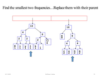 ☐
4
e
82 2
E i y l k .
1 1 1 1 1 1
2
r s
4
n a
2 2 2 2
4
4
6
8
10 16
4/21/2020 Huffman Coding 39
Find the smallest two frequencies…Replacethem with their parent
 