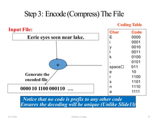 Step3: Encode(Compress)The File
Eerie eyes seen near lake.
Input File: Char Code
E 0000
i 0001
y 0010
l 0011
k 0100
. 0101
space☐ 011
e 10
r 1100
s 1101
n 1110
a 1111
Coding Table
+
Generate the
encoded file
000010 1100 000110 ….
Notice that no code is prefix to any other code
Ensures the decoding will be unique (Unlike Slide13)
4/21/2020 Huffman Coding 47
 