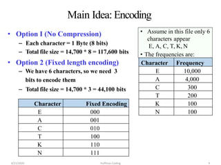 Main Idea: Encoding
• Assume in this file only 6
characters appear
E, A, C, T, K, N
• The frequencies are:
Character Frequency
E 10,000
A 4,000
C 300
T 200
K 100
N 100
• Option I (No Compression)
– Each character = 1 Byte (8 bits)
– Total file size = 14,700 * 8 = 117,600 bits
• Option 2 (Fixed length encoding)
– We have 6 characters, so we need 3
bits to encode them
– Total file size = 14,700 * 3 = 44,100 bits
Character Fixed Encoding
E 000
A 001
C 010
T 100
K 110
N 111
4/21/2020 Huffman Coding 9
 