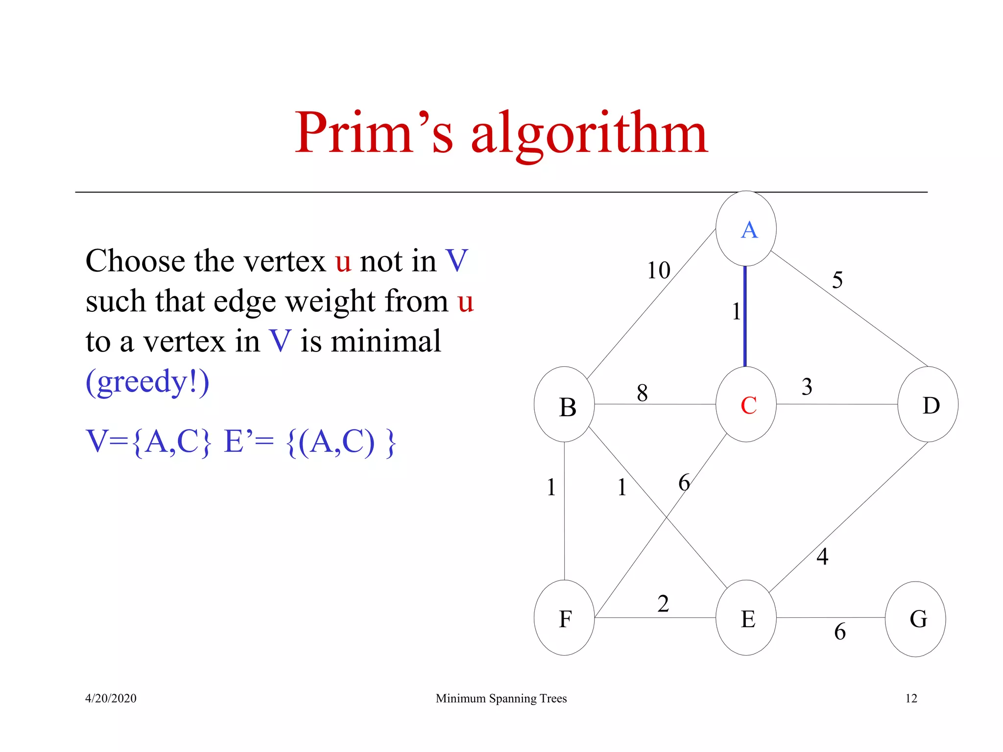 4/20/2020 Minimum Spanning Trees
Prim’s algorithm
Choose the vertex u not in V
such that edge weight from u
to a vertex in V is minimal
(greedy!)
V={A,C} E’= {(A,C) }
A
B C D
F E
10
1
5
8 3
1 1 6
2
4
G6
12
 
